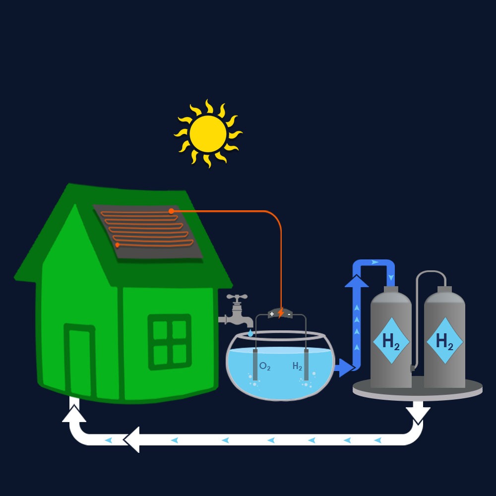 Solar powered hydrogen house